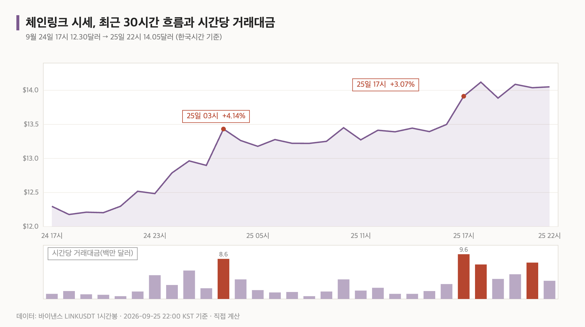 체인링크 1시간봉, 최근 30시간 종가와 시간당 거래대금