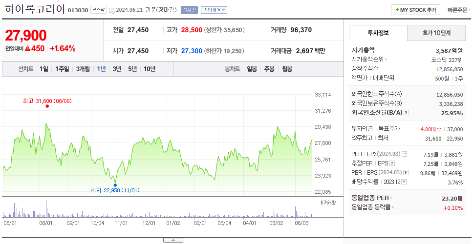 하이록코리아_주가