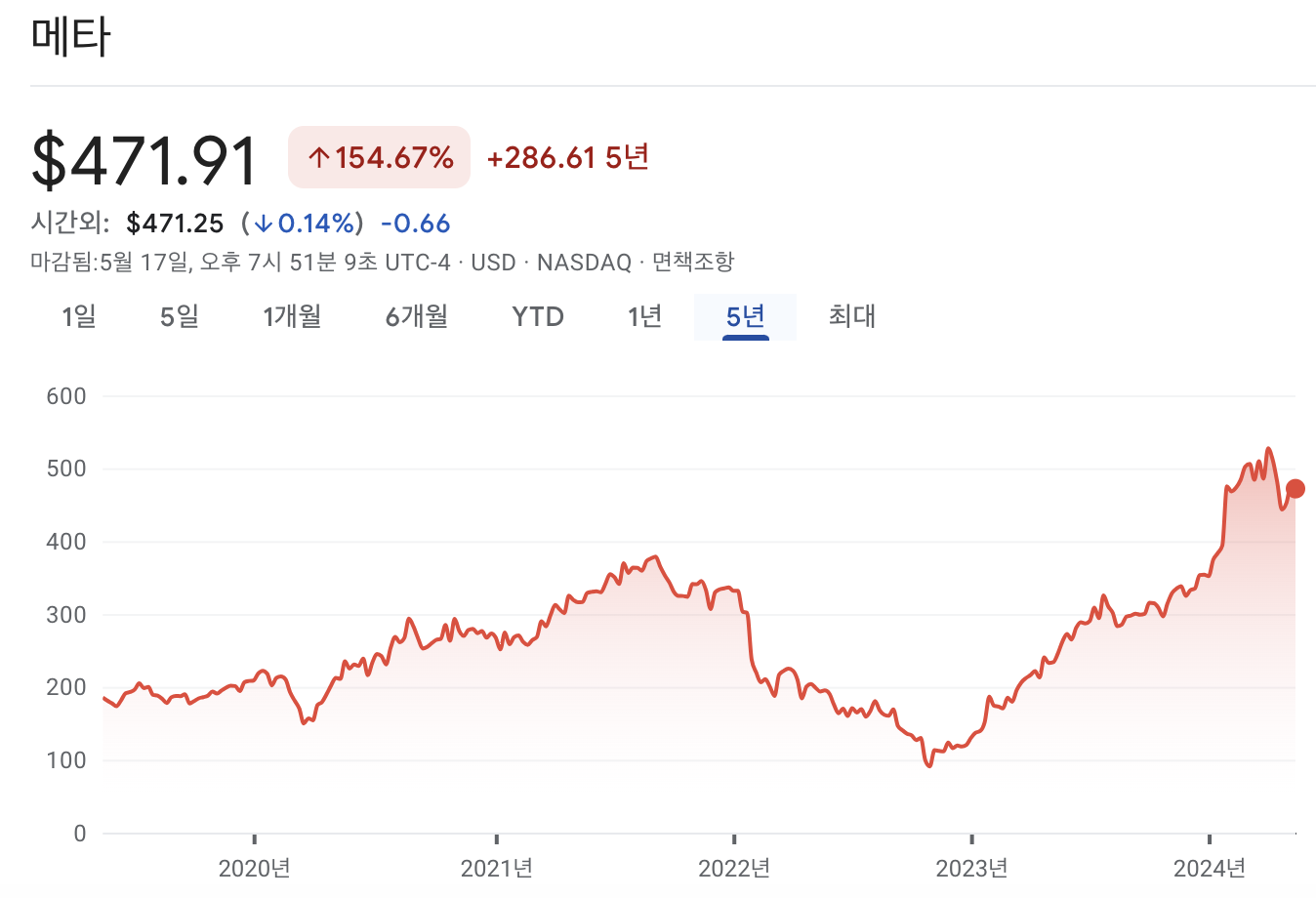메타 플랫폼 주가 차트