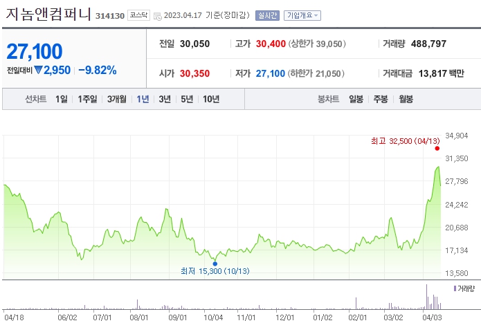 지놈앤컴퍼티 차트