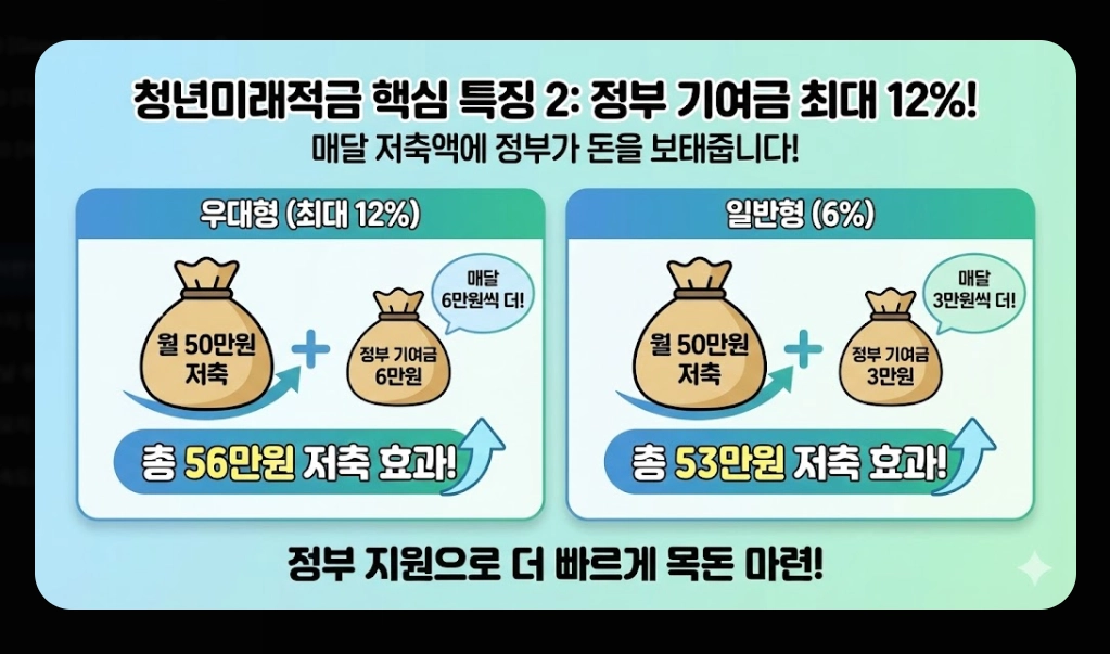 2026년 청년미래적금(가입 조건, 우대형, 청년도약계좌)(+ 신청 방법)
