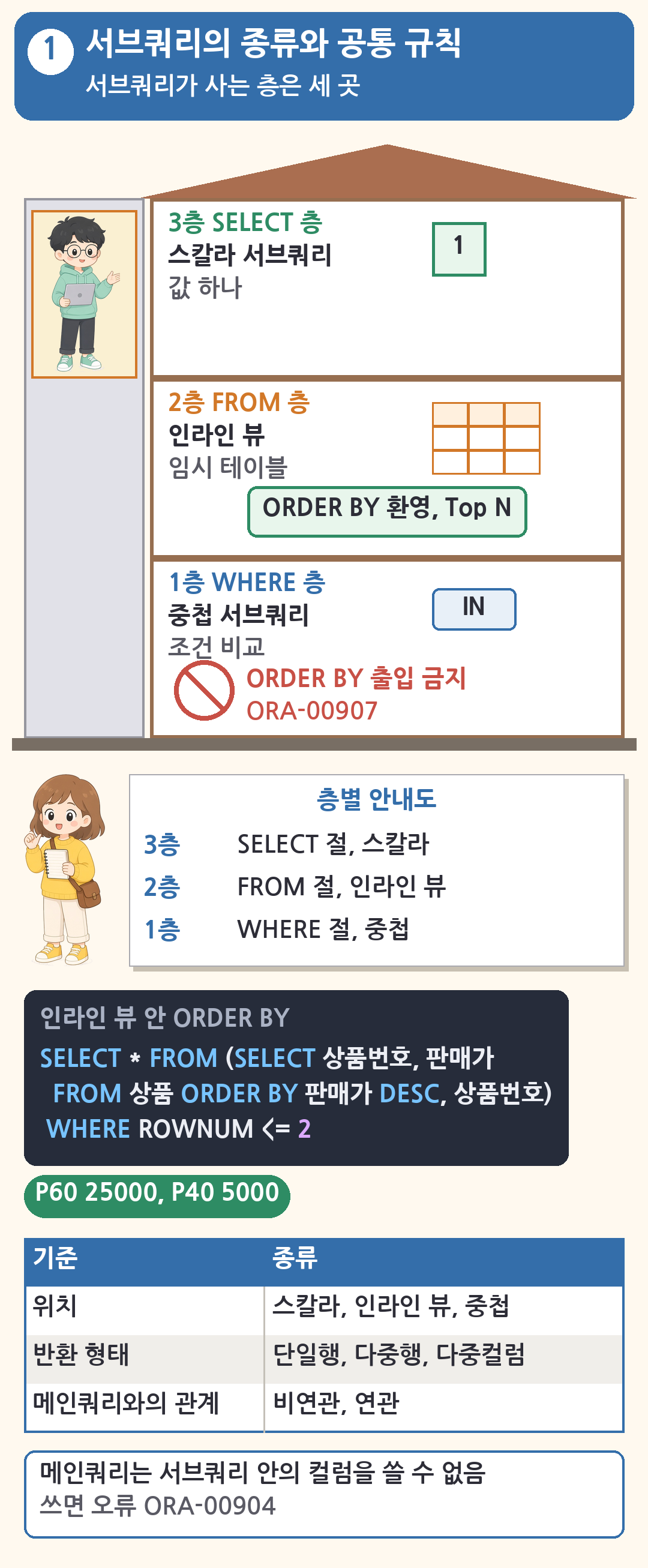 3층 건물 단면도. 3층 SELECT 층에는 스칼라 서브쿼리, 2층 FROM 층에는 인라인 뷰, 1층 WHERE 층에는 중첩 서브쿼리. WHERE 층은 ORDER BY 출입 금지(ORA-00907), FROM 층은 ORDER BY 환영과 Top N 표지이고 인라인 뷰 정렬 결과는 P60 25000, P40 5000. 선배가 엘리베이터를 맡고 초보가 층별 안내도를 봅니다