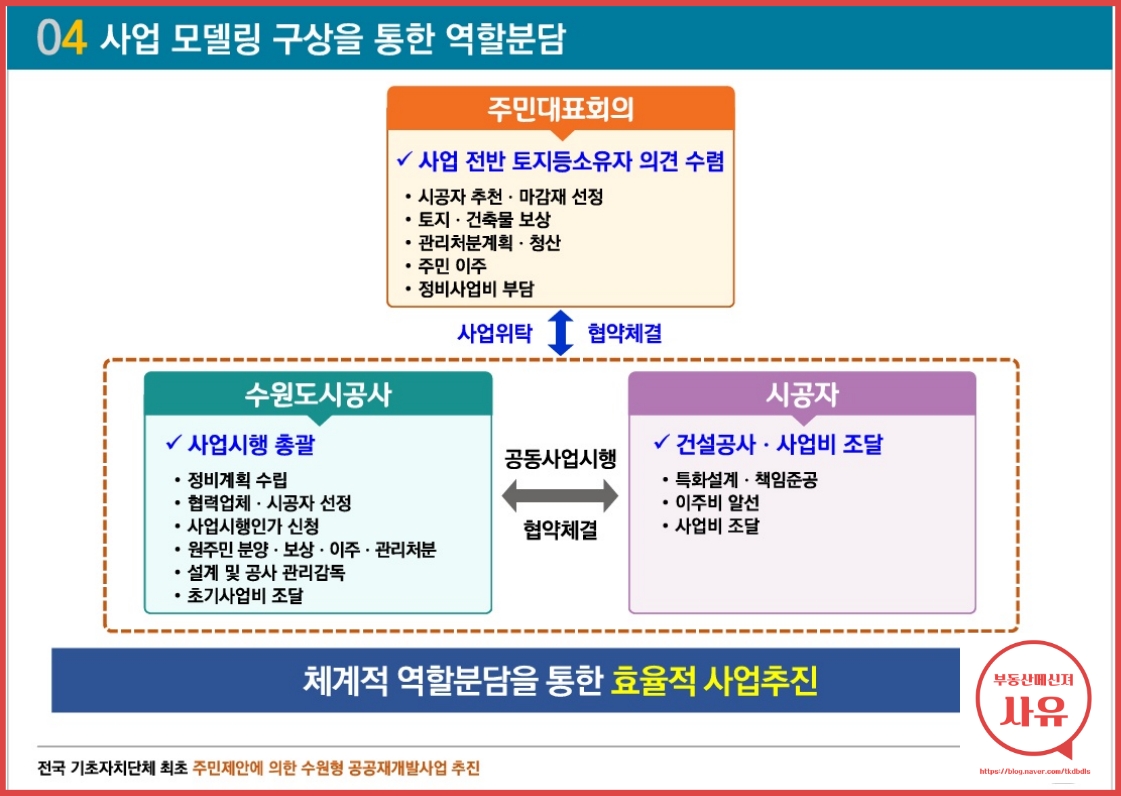 화서1구역