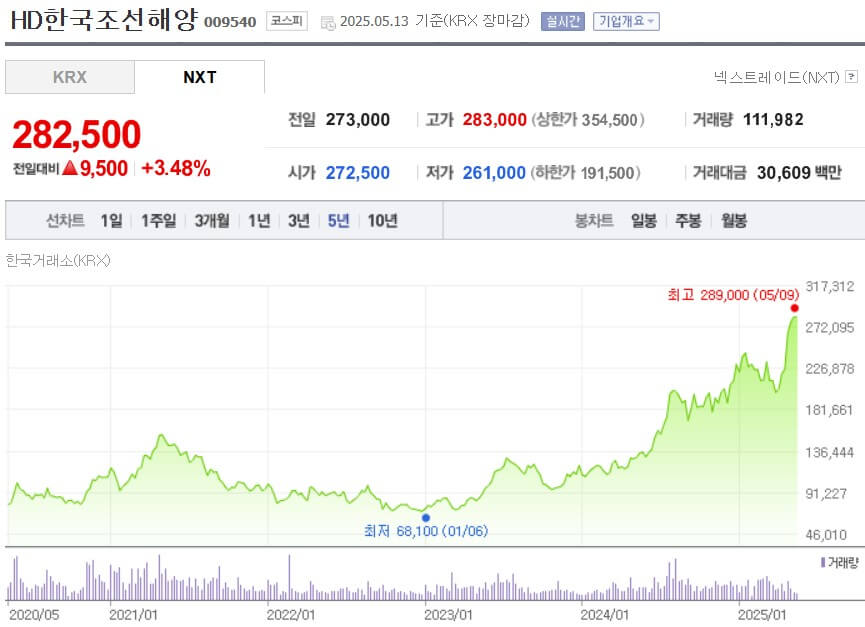 HD한국조선해양 주가