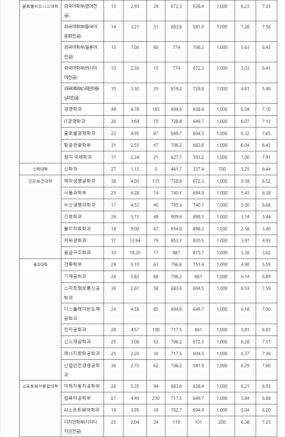 2023학년도 선문대학교 학생부교과전형 전형 결과
