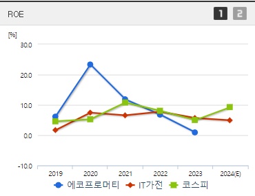 에코프로머티 주가 ROE (0930)