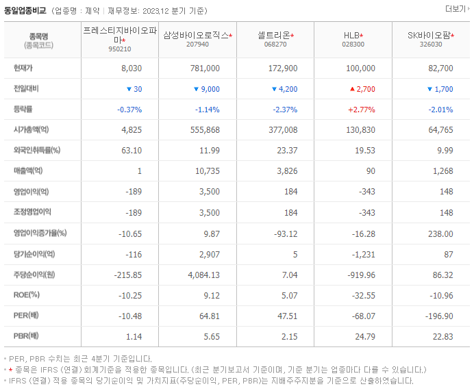 프레스티지바이오파마_동종업비교자료