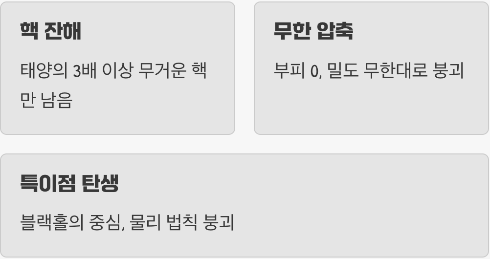 모든 것을 압축하는 중력 붕괴