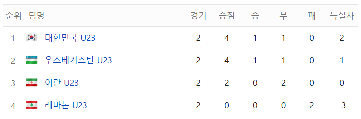 한국 대표팀 현재 성적표 (C조 순위)