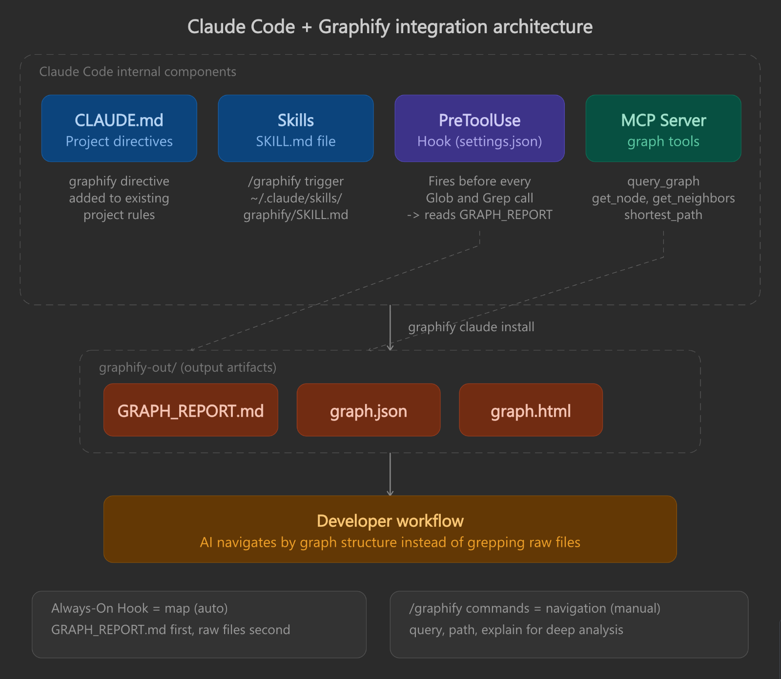 Claude Code 완전 통합 구조 (CLAUDE.md + Skills + Hook + MCP)