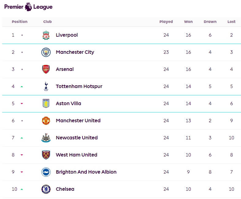 2023-24 프리미어리그 순위