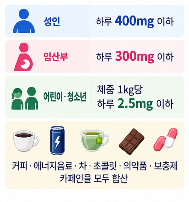 성인 임산부 어린이 청소년의 카페인 최대 일일섭취권고량을 비교한 이미지