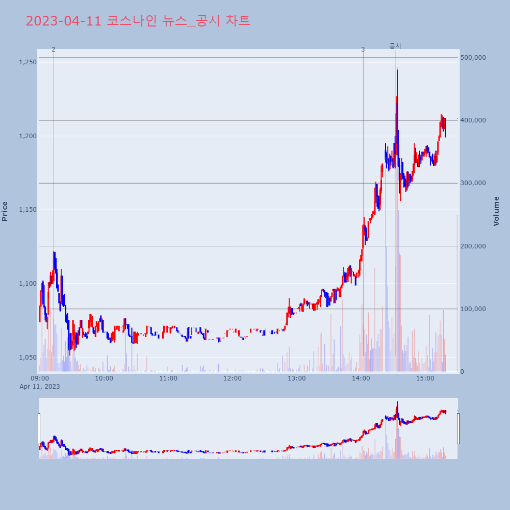 코스나인_뉴스공시차트