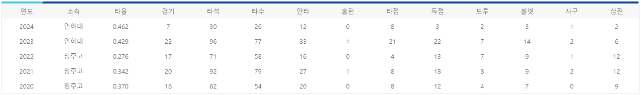 문교원 연도별 기록
