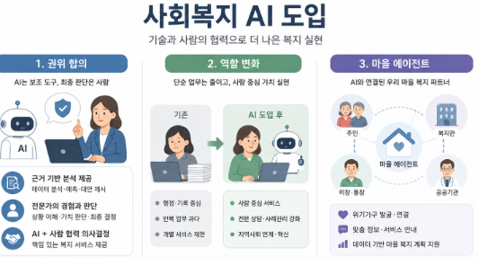 사회복지 업무에 ai를 돌입한 모습