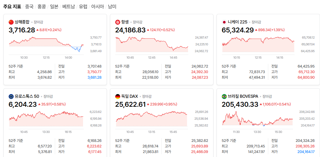 2026-10-16, 장마감 주요국가 증시현황 [출처=네이버 Pay 증권 제공]