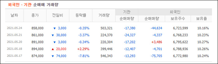 최근까지의 수급표