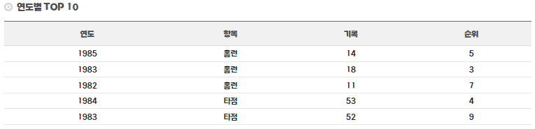 김용희 선수 연도별 TOP 기록