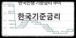 한국기준금리