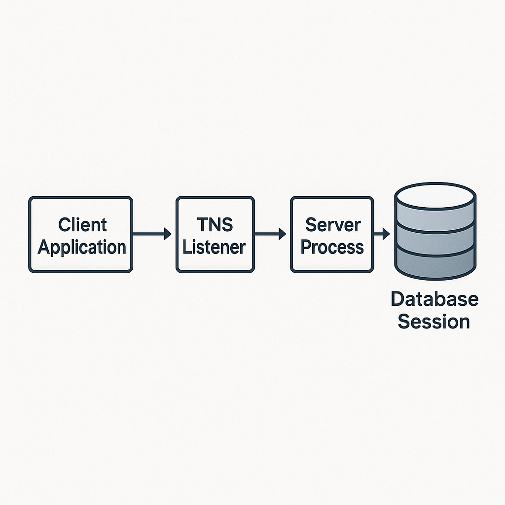 Oracle database connection architecture diagram showing client to listener to server process flow for ORA-12519 troubleshooting