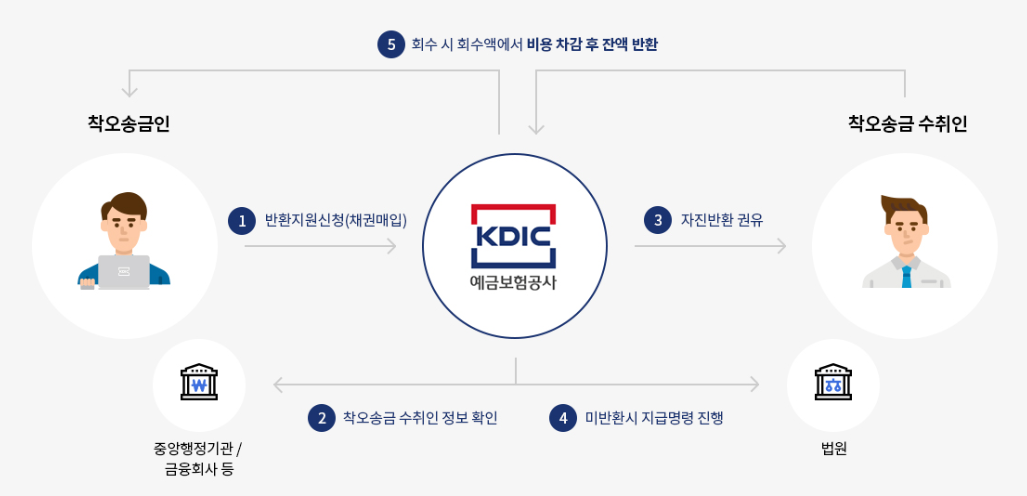 반환지원신청 방법