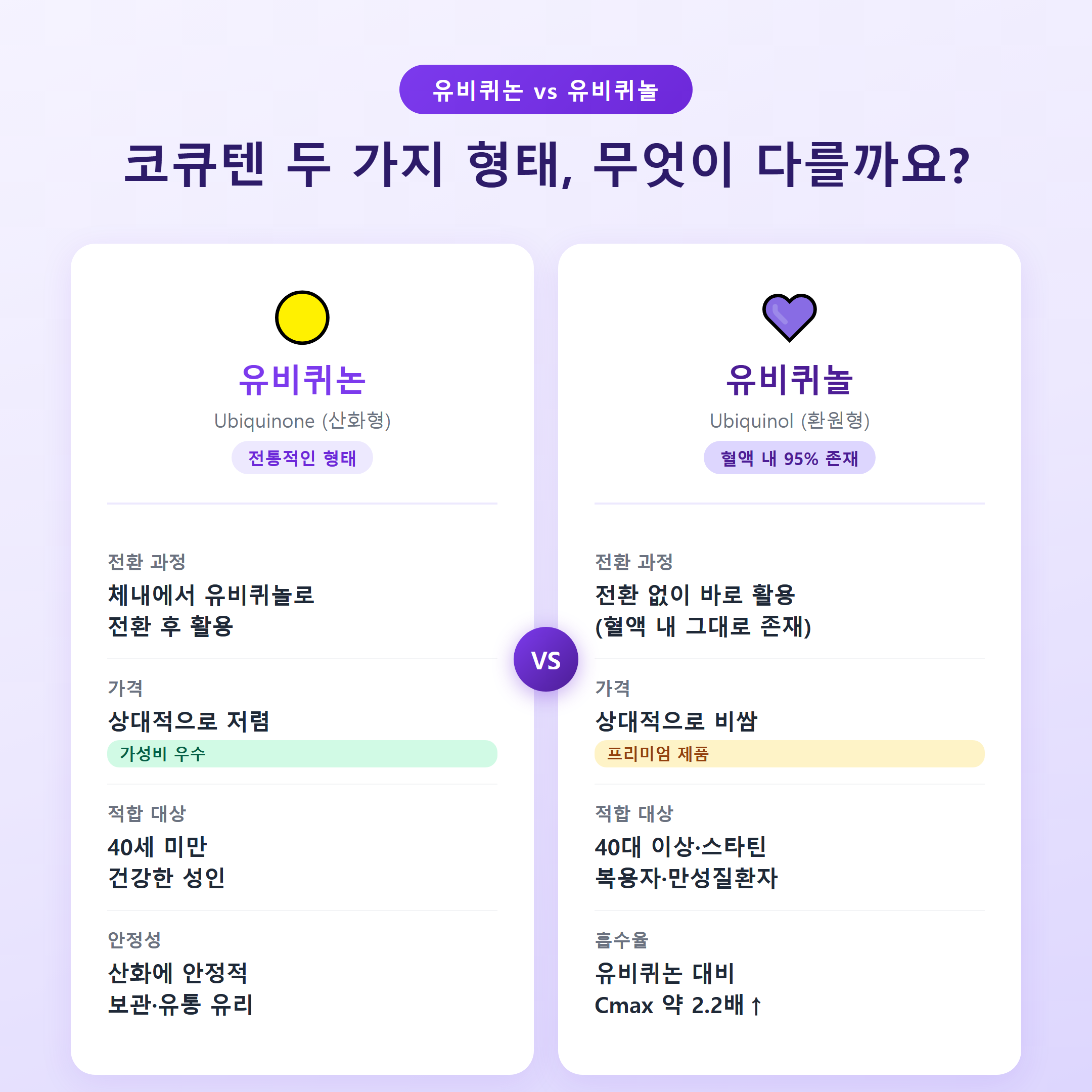 코큐텐 유비퀴논 vs 유비퀴놀 비교표 - 형태별 차이점 정리