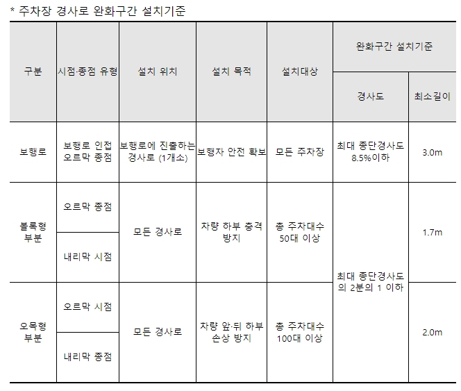 전기차·보행자 안전 높인다...주차장 경사로에 완화구간 설치 의무화 ㅣ 보행자 사망 중 노인 절반 이상…사고 고위험 지점 정비
