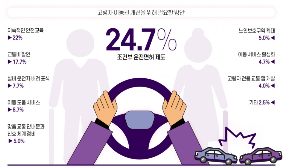 2025 고령자 운전면허 갱신 및 반납 가이드