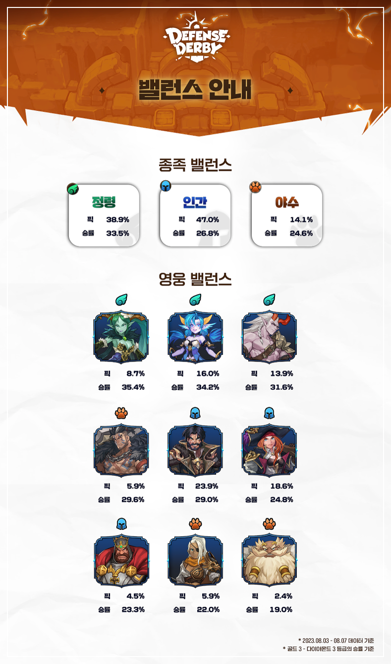 디펜스더비 종족 밸런스 표