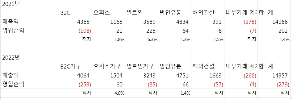 현대리바트 2021년 2022년 사업부별 실적