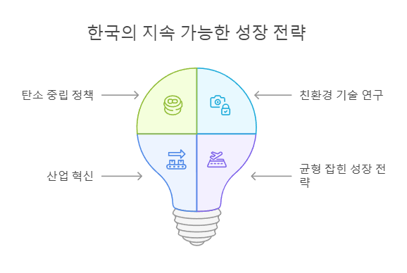 한국의 지속 가능한 성장 전략