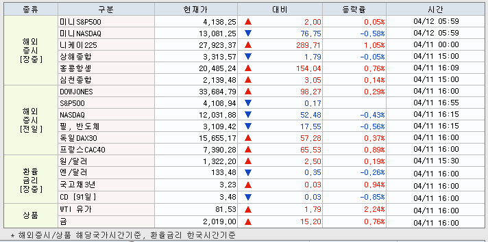 4.12 해외증시 동향
