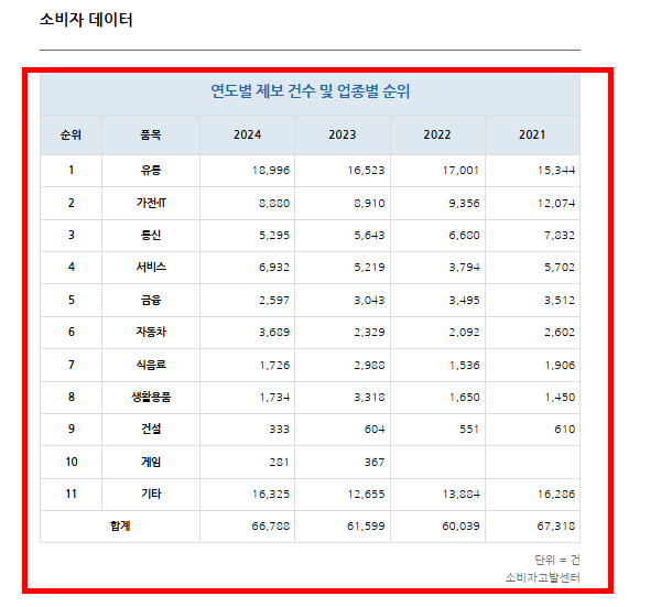 소비자보호원 고발센터 이용방법