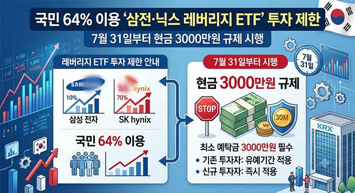 국민 64% 이용한 ‘삼전·닉스 레버리지 ETF’ 투자 제한…7월 31일부터 현금 3000만원 규제 시행에 대한 이미지를 현상화한 것입니다.