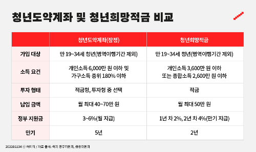청년도약계좌와-청년희망적금의-차이점