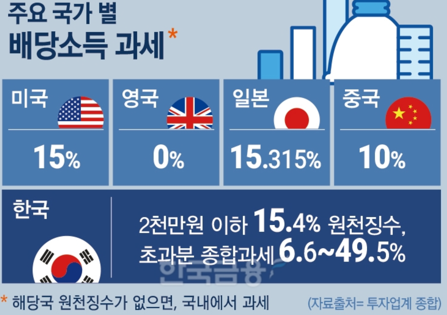국가별 배당소득과세표 이미지