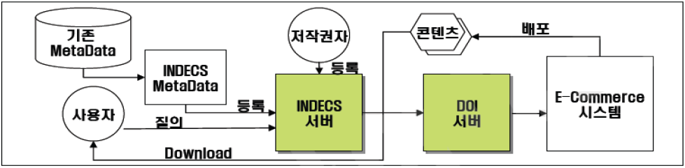 INDECS의 구성도 및 구성요소
