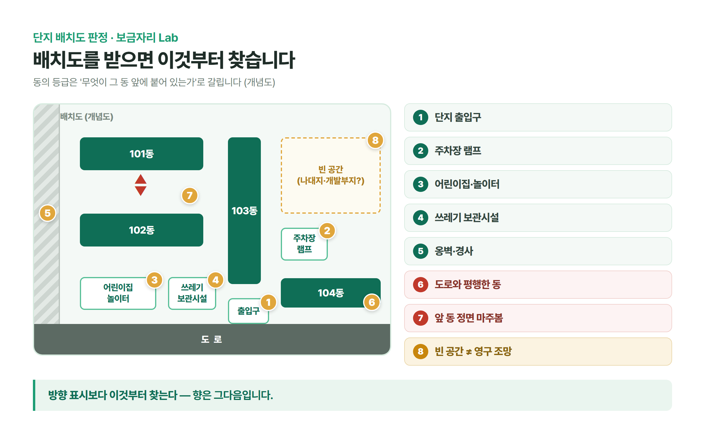 단지 배치도 개념도 위에 출입구, 주차장 램프, 어린이집과 놀이터, 쓰레기 보관시설, 옹벽과 경사, 도로변 동, 앞 동 정면 마주봄, 빈 공간 여덟 가지 확인 지점을 표시한 그림