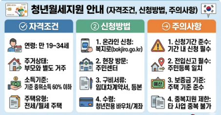 청년월세지원금 자격조건과 신청방법을 직접 경험을 바탕으로 정리한 안내 이미지