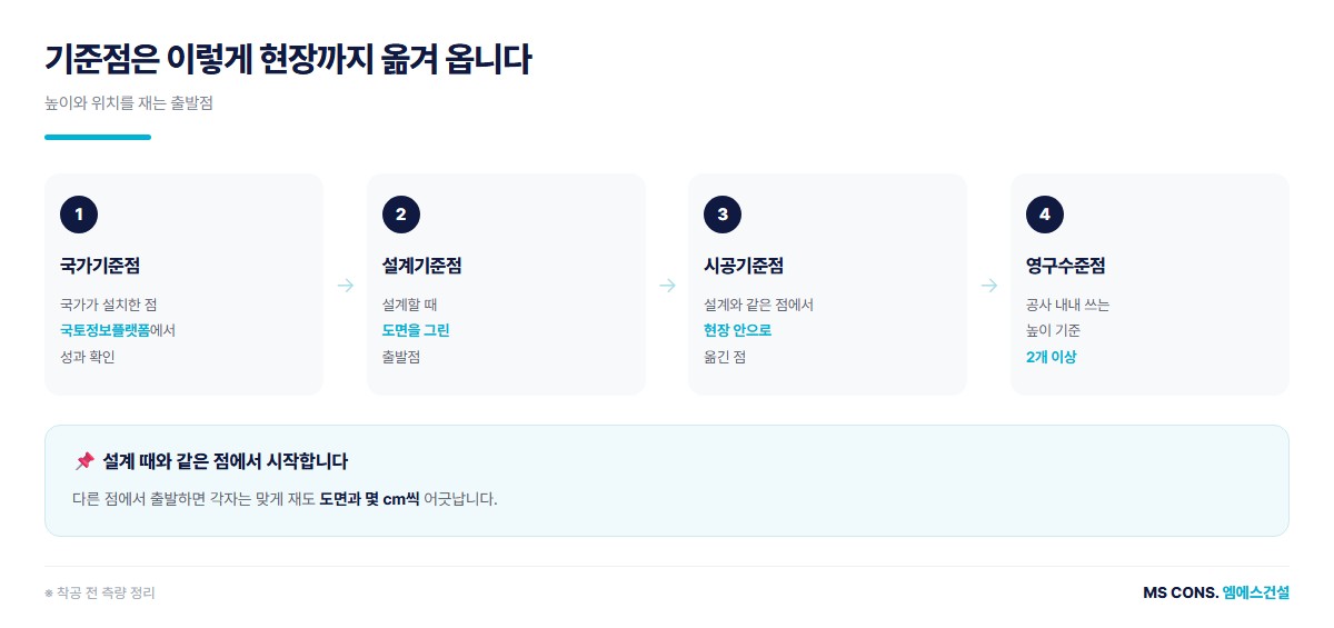 기준점에서 현장까지 높이와 위치를 옮기는 도해 &mdash; 국가기준점, 설계기준점, 시공기준점, 영구수준점