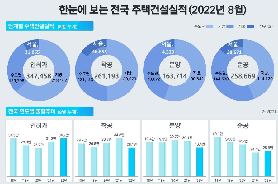 한눈에 보는 전국 주택 건설 인허가, 착공, 분양, 준공 실적 그래프