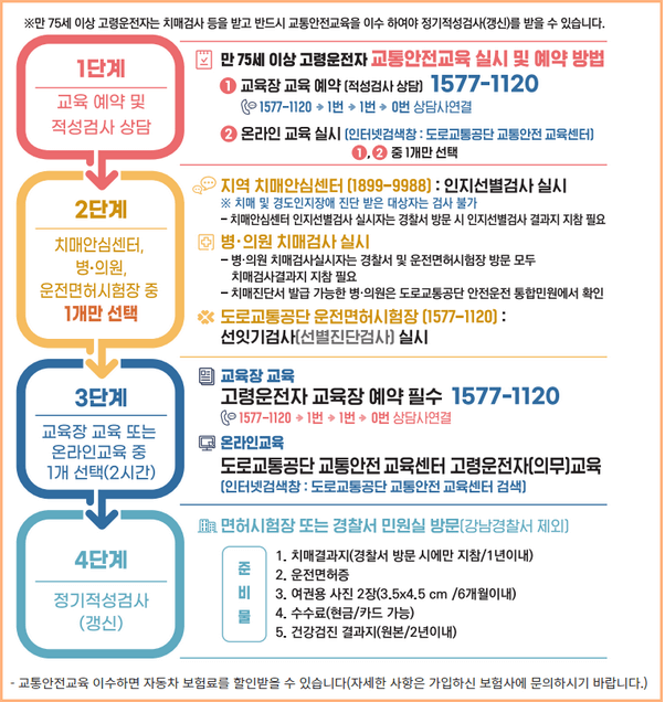 만 75세 이상 고령운전자 정기적성검사