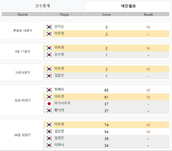 [6차투어] NH농협카드 LPBA 챔피언십 21-22 이우경 당구선수 대진결과