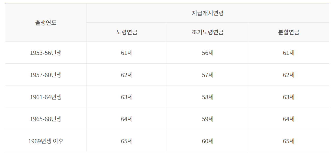 국민연금 조기수령 조건과 신청 방법 (조기노령연금)
