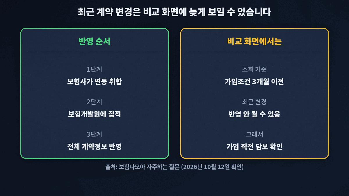 보험사가 계약 변동을 보험개발원에 모으고, 보험개발원이 전체 계약 정보에 반영한 뒤 보험다모아에서 조회되므로 최근 변경은 늦게 반영될 수 있음을 순서대로 보여 주는 도식