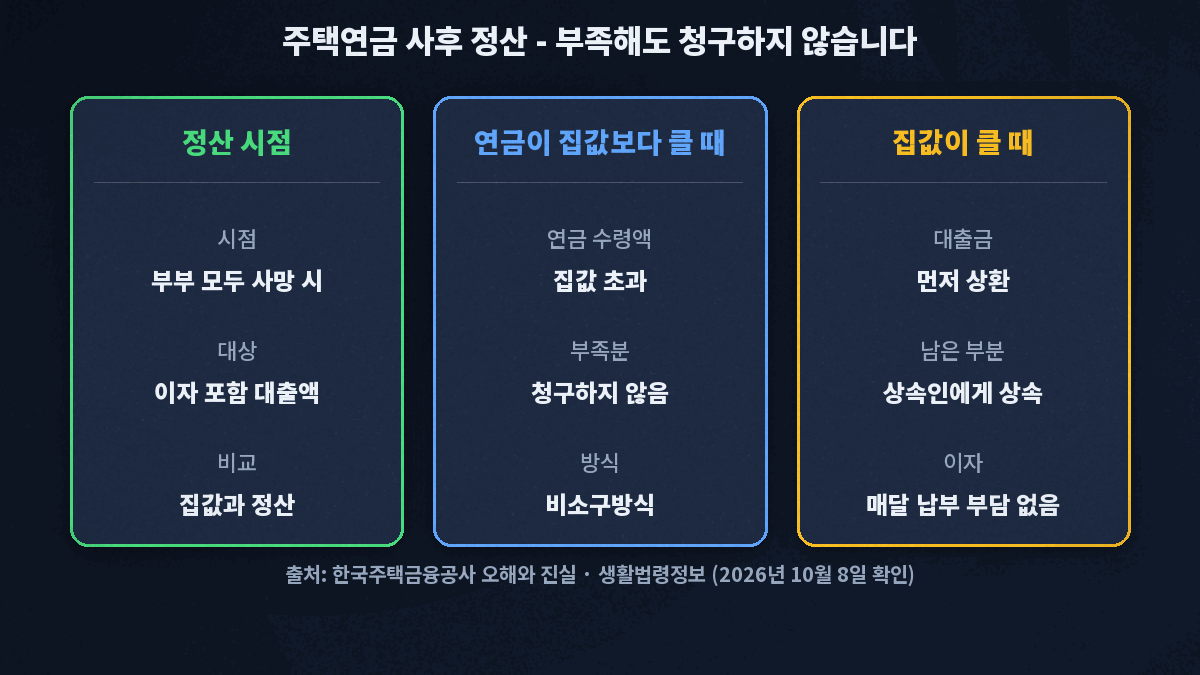 주택연금 사후 정산 카드, 부부 모두 사망하면 이자를 포함한 대출액과 집값을 정산하고, 연금이 집값보다 커도 부족분을 청구하지 않으며 집값이 크면 남은 부분은 상속인에게 상속