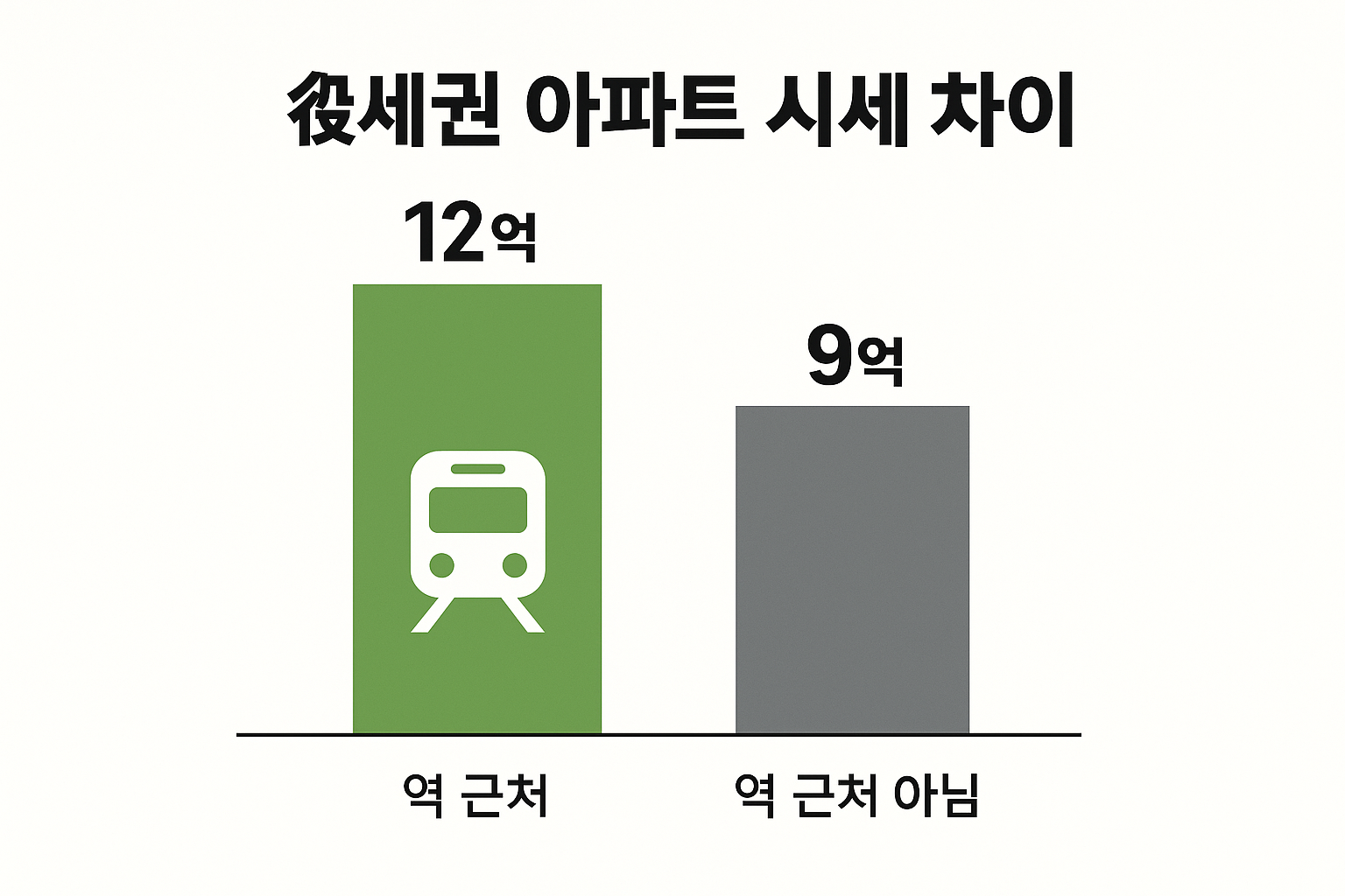 송파구 2·8·9호선 역세권 아파트 시세 차이 완전 비교 분석 💰