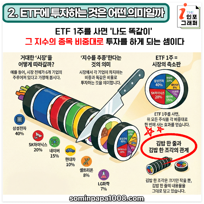 [주린이의 경제사전] 019. ETF : 펀드인데 주식처럼 사고판다? 주린이를 위한 ETF의 본질과 숨겨진 위험