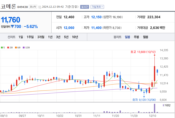 코메론 주가 분석