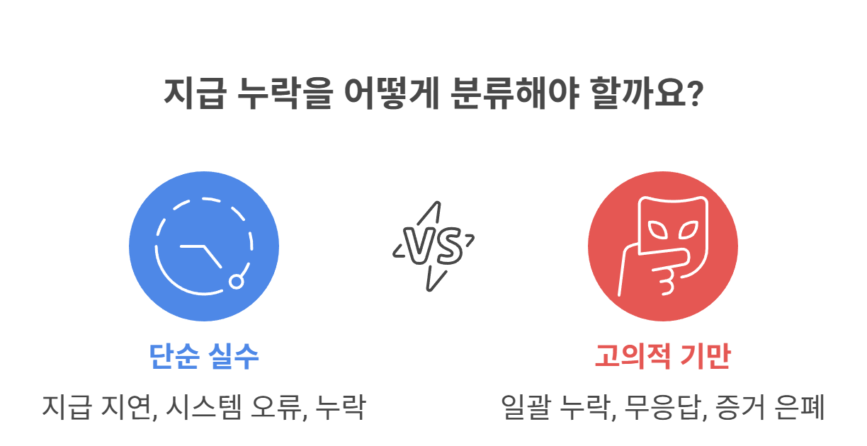 지급 누락, 단순 실수일까 기만행위일까?